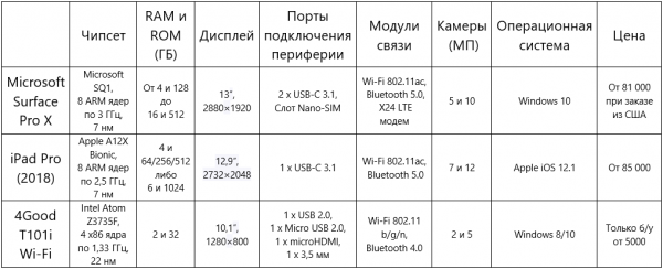 Взгляд на Microsoft Surface Pro X. Странное устройство