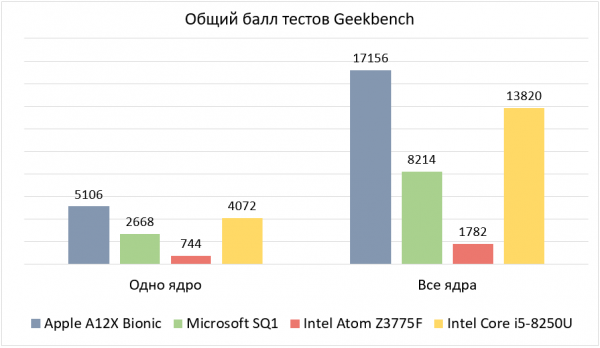 Взгляд на Microsoft Surface Pro X. Странное устройство