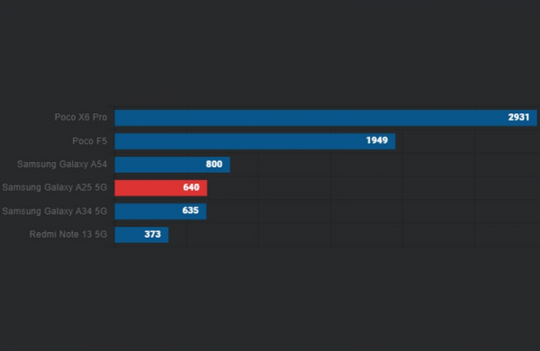 Обзор Samsung Galaxy A25 5G: доступного смартфона с AMOLED-экраном для видео и игр Обзор Samsung Galaxy A25 5G: доступного смартфона с AMOLED-экраном для видео и игр