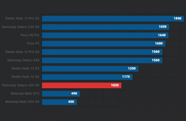 Обзор Samsung Galaxy A25 5G: доступного смартфона с AMOLED-экраном для видео и игр Обзор Samsung Galaxy A25 5G: доступного смартфона с AMOLED-экраном для видео и игр