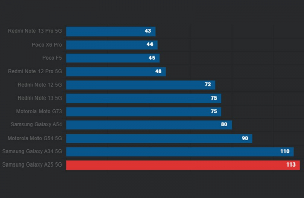 Обзор Samsung Galaxy A25 5G: доступного смартфона с AMOLED-экраном для видео и игр Обзор Samsung Galaxy A25 5G: доступного смартфона с AMOLED-экраном для видео и игр