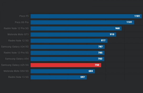 Обзор Samsung Galaxy A25 5G: доступного смартфона с AMOLED-экраном для видео и игр Обзор Samsung Galaxy A25 5G: доступного смартфона с AMOLED-экраном для видео и игр