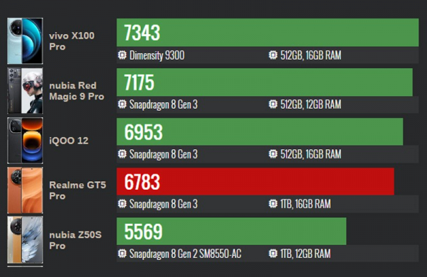 Обзор Realme GT5 Pro: флагманского смартфона с мощным процессором и разумной ценой Обзор Realme GT5 Pro: флагманского смартфона с мощным процессором и разумной ценой