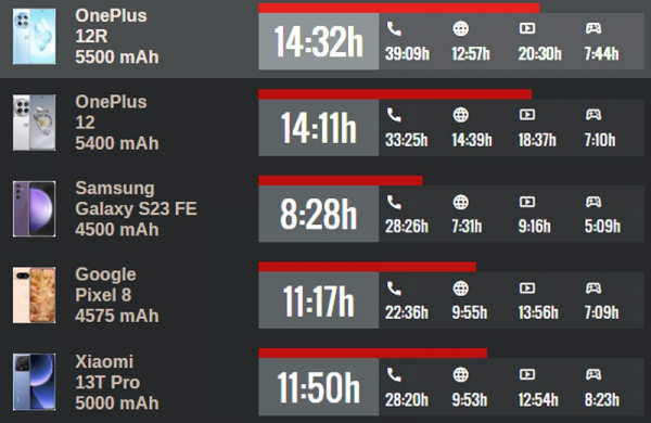 Обзор OnePlus 12R: мощного смартфона с лучшим дисплеем в истории компании Обзор OnePlus 12R: мощного смартфона с лучшим дисплеем в истории компании