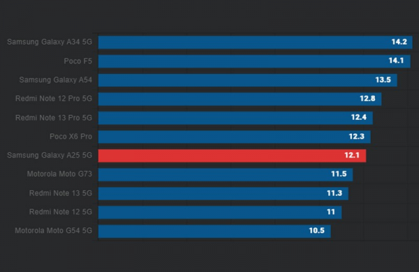 Обзор Samsung Galaxy A25 5G: доступного смартфона с AMOLED-экраном для видео и игр Обзор Samsung Galaxy A25 5G: доступного смартфона с AMOLED-экраном для видео и игр