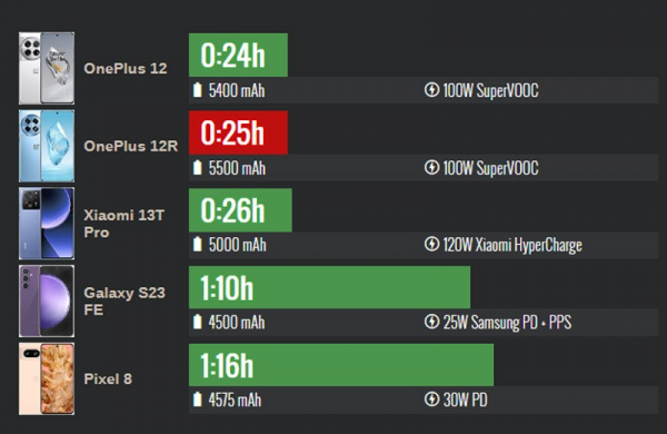 Обзор OnePlus 12R: мощного смартфона с лучшим дисплеем в истории компании Обзор OnePlus 12R: мощного смартфона с лучшим дисплеем в истории компании