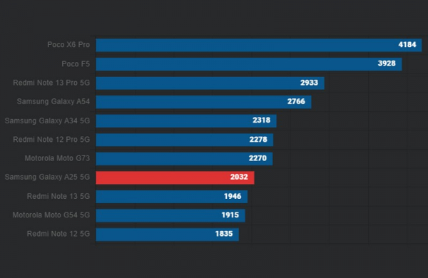 Обзор Samsung Galaxy A25 5G: доступного смартфона с AMOLED-экраном для видео и игр Обзор Samsung Galaxy A25 5G: доступного смартфона с AMOLED-экраном для видео и игр