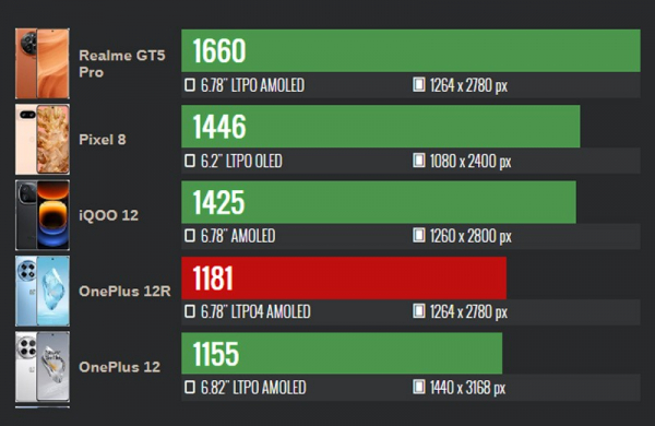 Обзор OnePlus 12R: мощного смартфона с лучшим дисплеем в истории компании Обзор OnePlus 12R: мощного смартфона с лучшим дисплеем в истории компании