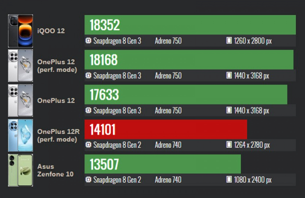 Обзор OnePlus 12R: мощного смартфона с лучшим дисплеем в истории компании Обзор OnePlus 12R: мощного смартфона с лучшим дисплеем в истории компании
