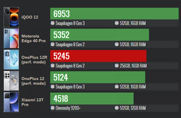 Обзор OnePlus 12R: мощного смартфона с лучшим дисплеем в истории компании Обзор OnePlus 12R: мощного смартфона с лучшим дисплеем в истории компании